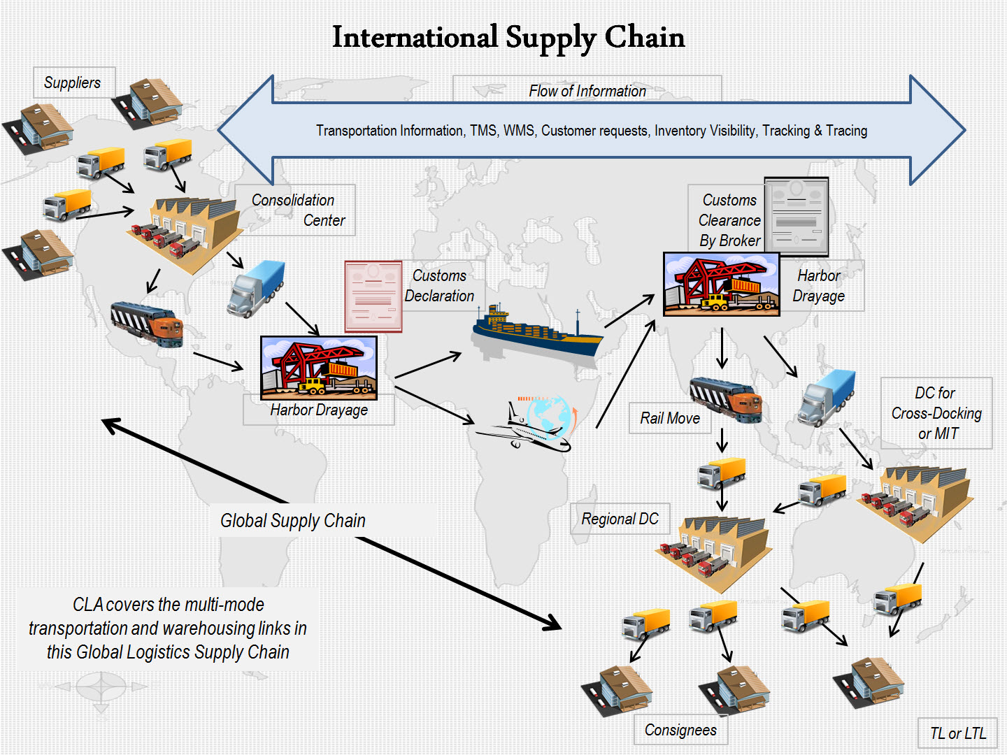 COSCO SHIPPING Logistics North America Inc International Supply Chain